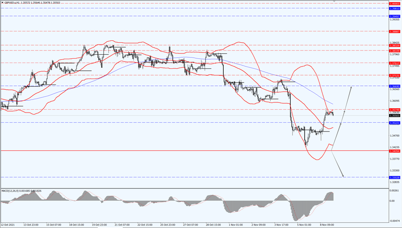 The key line of GBP/USD is on 1.3409.
