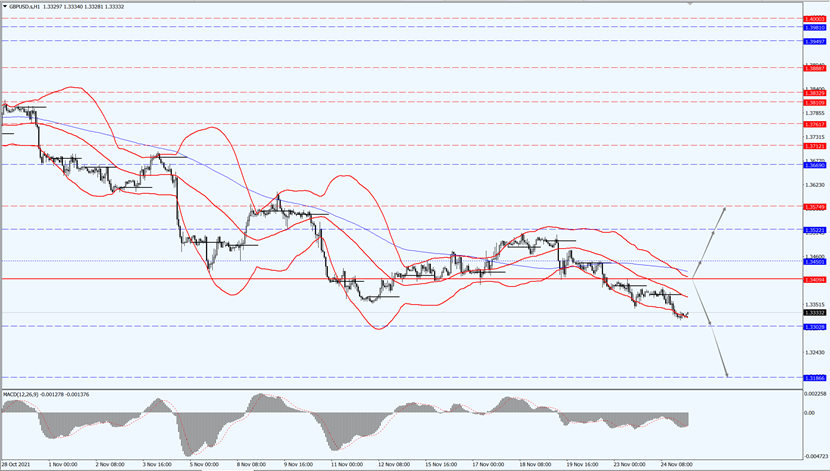 GBP/USD forms lower low