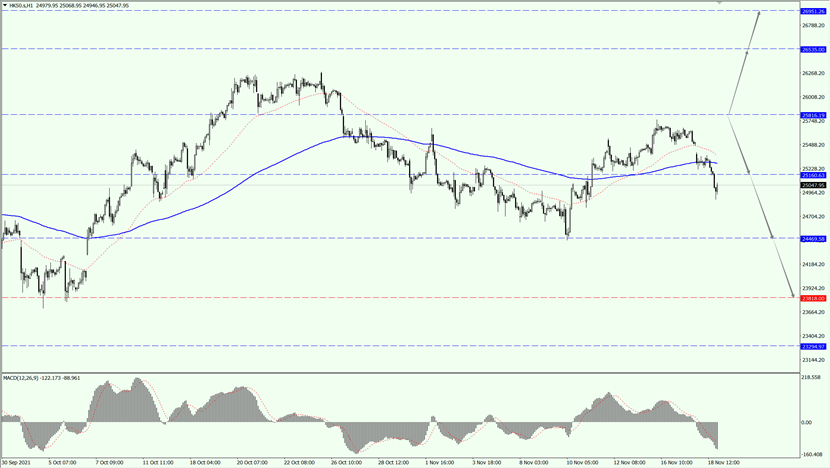 Hang Seng index gapped down on openning
