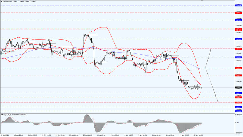 EUR/USD is pointing downtrend.