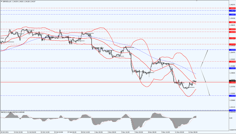 GBP/USD pointing downtrend.