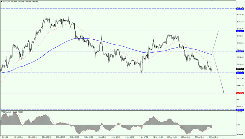 Hang Seng index remains in downtrend