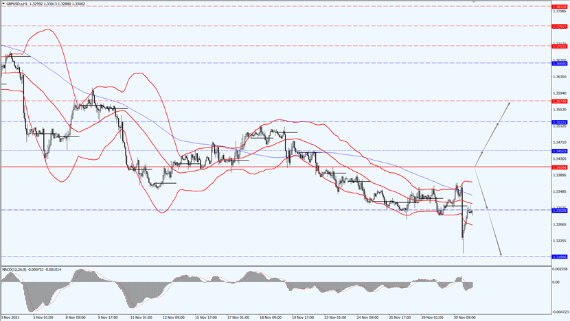 GBP/USD remains low level