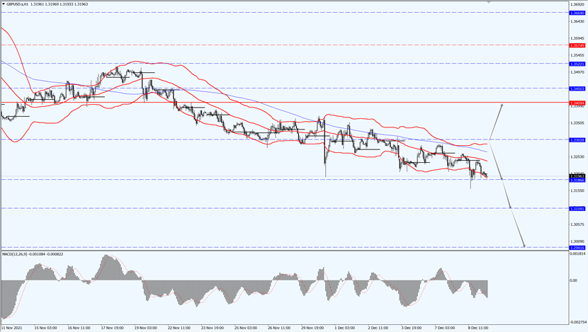 GBP/USD reached the lowest level within a year