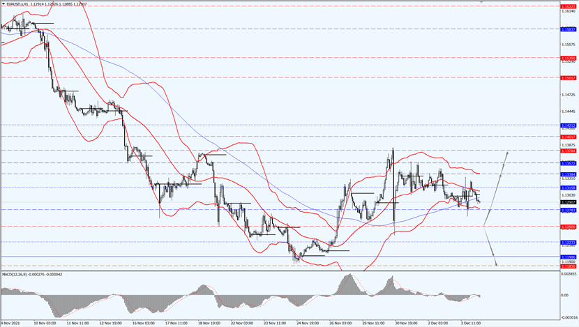 EUR/USD remains downtrend