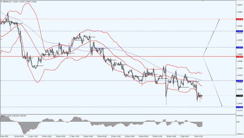 GBP/USD remains lower level