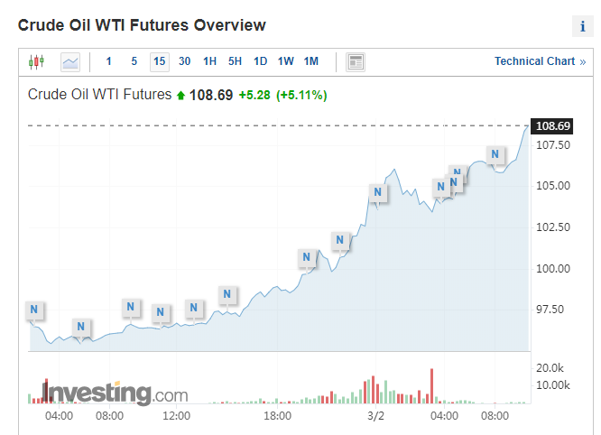 WTI期货狂飙11%，油价创下8年来新高 