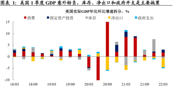 美国一季度GDP意外转负，拜登：不担心美国经济会出现衰退
