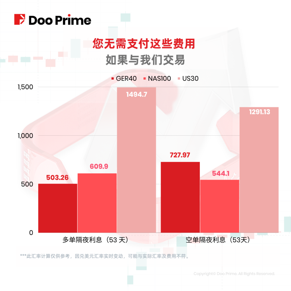 Doo Prime 免息交易指南，零息投资最热门产品 