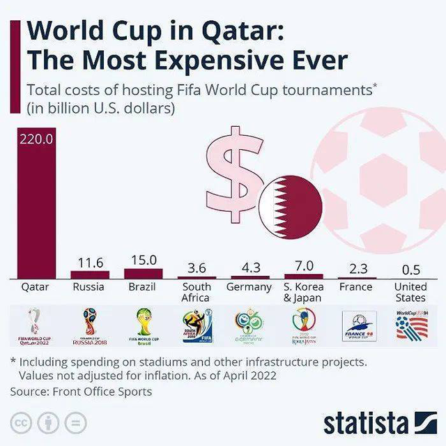 卡塔尔世界杯拉开序幕，投资者关注四大领域