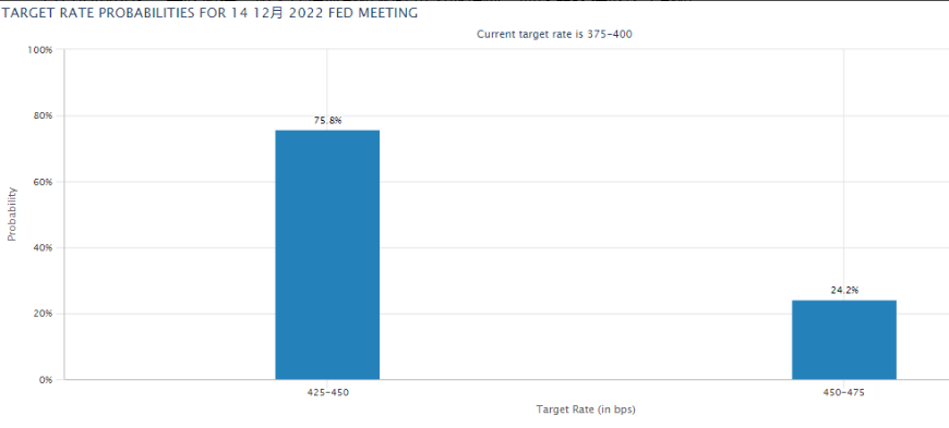 FOMC 会议纪要重磅来袭，美联储将放缓加息步伐