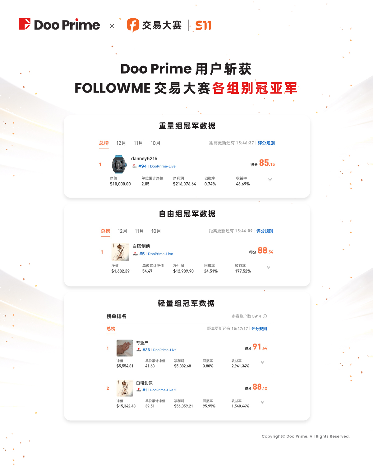 精彩活动 | Doo Prime 用户以近 3,000% 收益率斩获 FOLLOWME 交易大赛轻量组冠军
