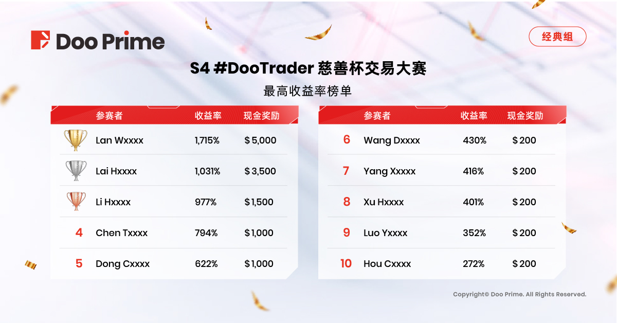 精彩活动 | S4 #DooTrader 刷新记录！ 冠军选手以近 2000% 收益率夺下桂冠，最高单笔盈利达 11 万美元 