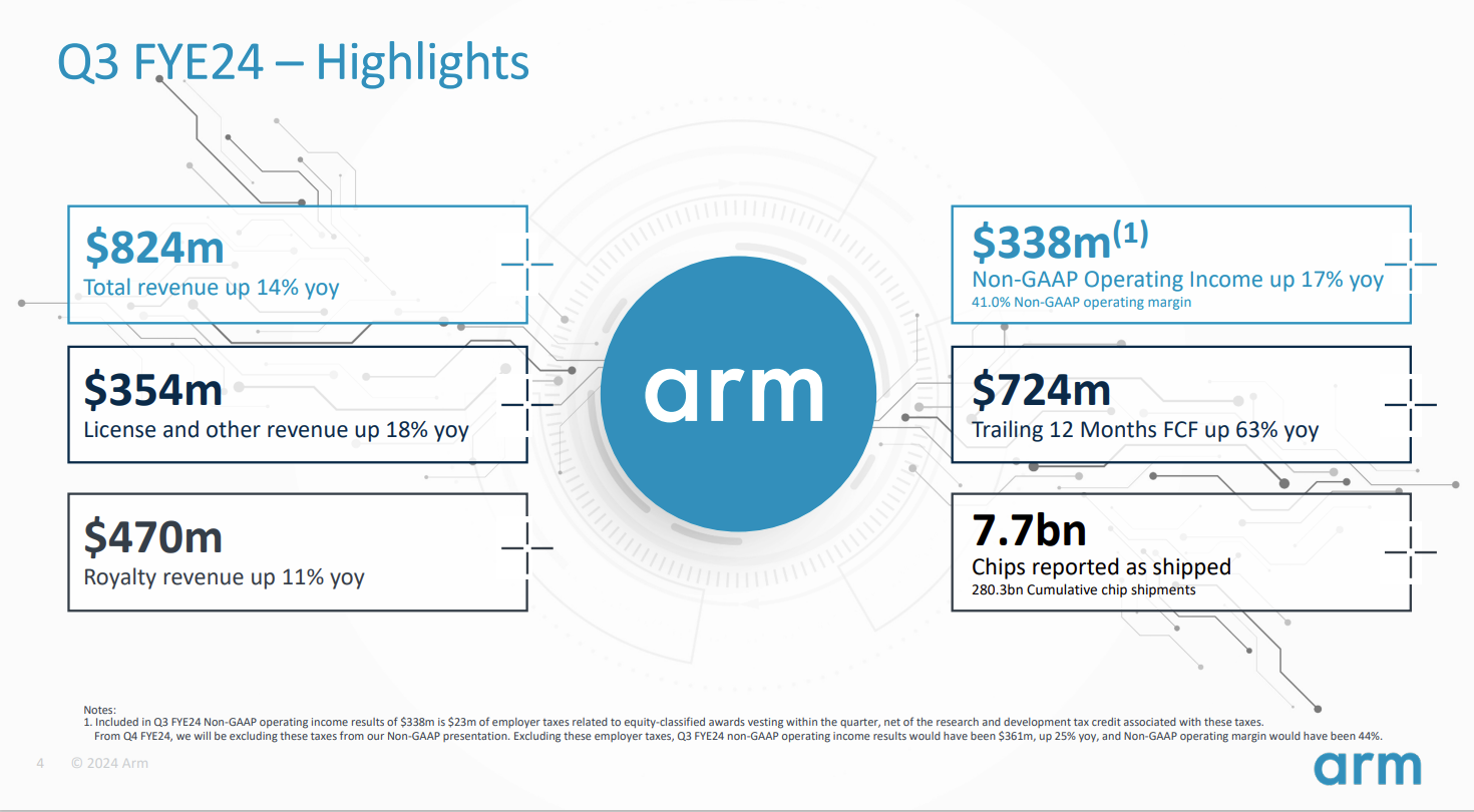 超级财报周：ARM 股价飙升超 40%，阿里回购 650 亿股份，迪斯尼大规模进军游戏世界 